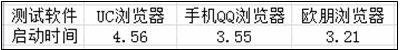 启动时间