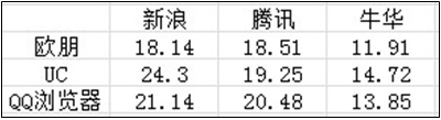 2G网络下页面加载时间