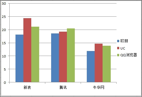 2G网络下页面加载时间柱形图