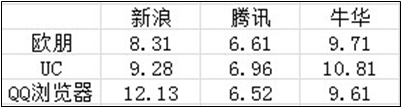 3G网络下页面加载时间