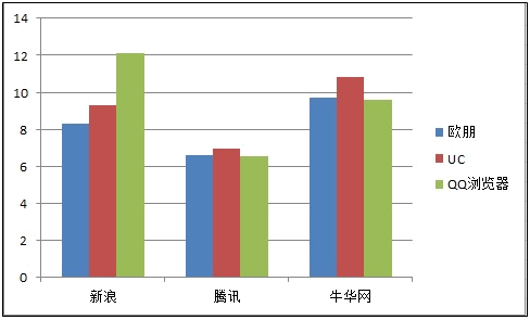 3G网络下页面加载时间柱形图