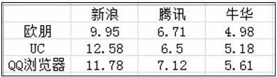 Wi-Fi网络下页面加载时间