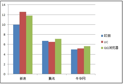 Wi-Fi网络下页面加载时间柱形图