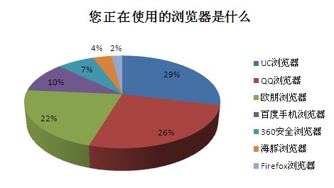 使用的手机浏览器
