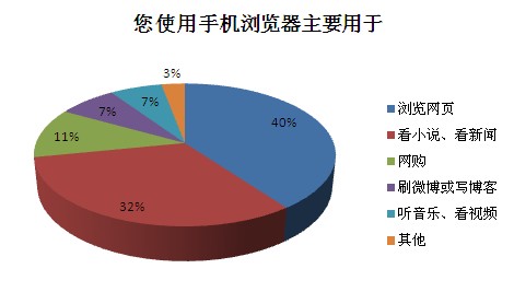 手机浏览器的主要用途